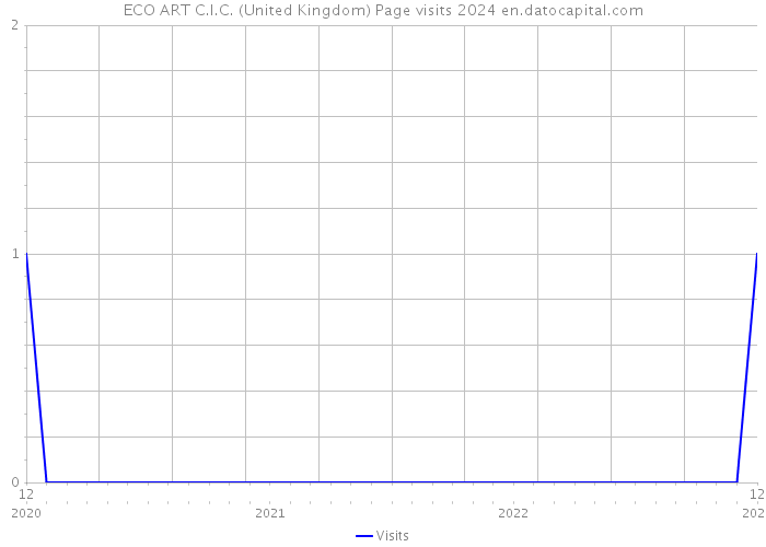 ECO ART C.I.C. (United Kingdom) Page visits 2024 