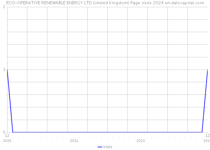 ECO-OPERATIVE RENEWABLE ENERGY LTD (United Kingdom) Page visits 2024 