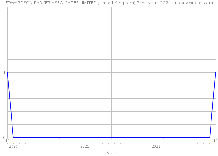 EDWARDSON PARKER ASSOICATES LIMITED (United Kingdom) Page visits 2024 