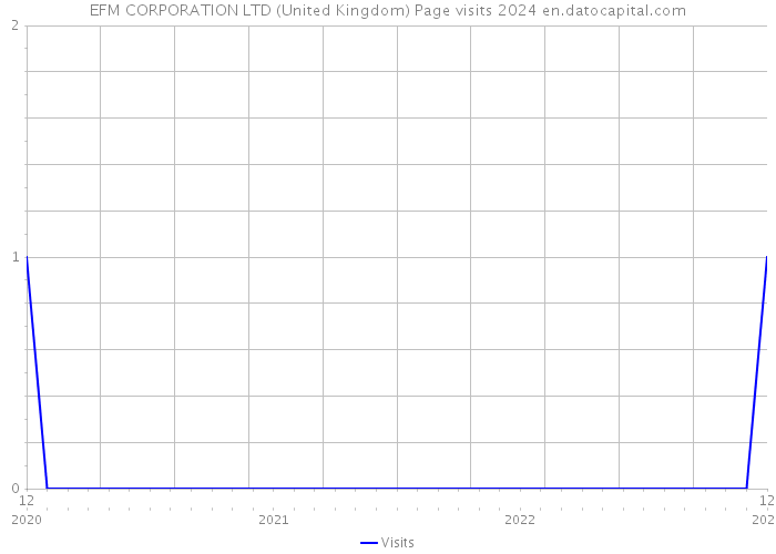 EFM CORPORATION LTD (United Kingdom) Page visits 2024 