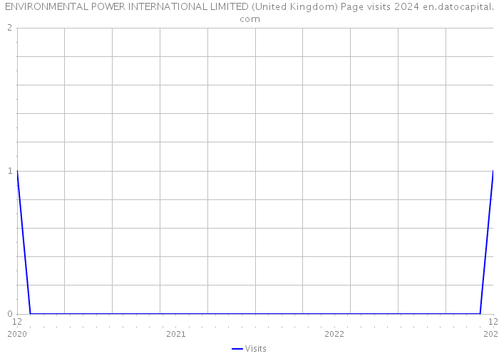 ENVIRONMENTAL POWER INTERNATIONAL LIMITED (United Kingdom) Page visits 2024 