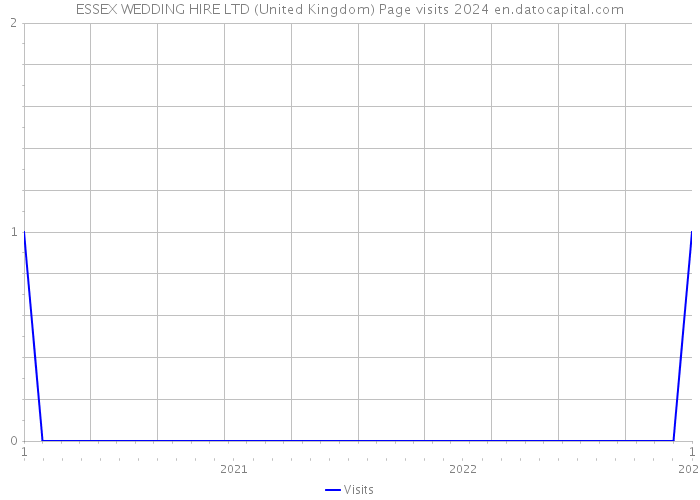 ESSEX WEDDING HIRE LTD (United Kingdom) Page visits 2024 
