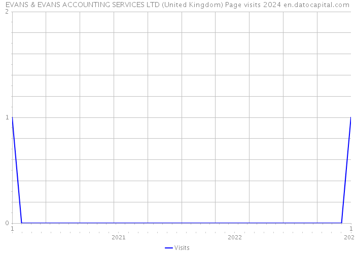 EVANS & EVANS ACCOUNTING SERVICES LTD (United Kingdom) Page visits 2024 