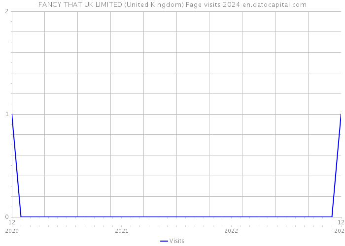 FANCY THAT UK LIMITED (United Kingdom) Page visits 2024 