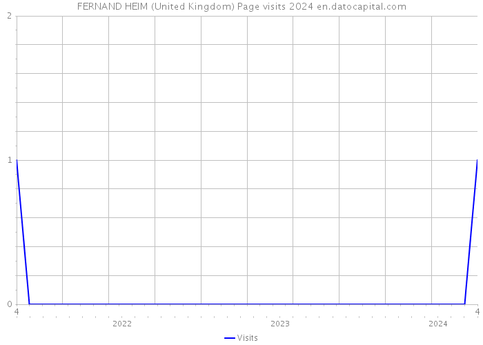 FERNAND HEIM (United Kingdom) Page visits 2024 