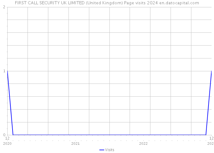 FIRST CALL SECURITY UK LIMITED (United Kingdom) Page visits 2024 