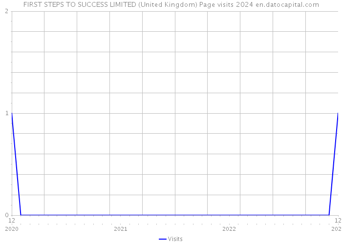 FIRST STEPS TO SUCCESS LIMITED (United Kingdom) Page visits 2024 