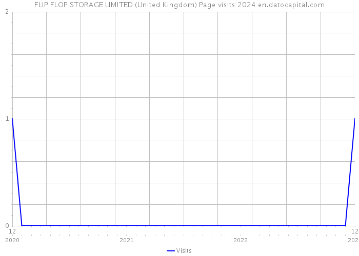FLIP FLOP STORAGE LIMITED (United Kingdom) Page visits 2024 