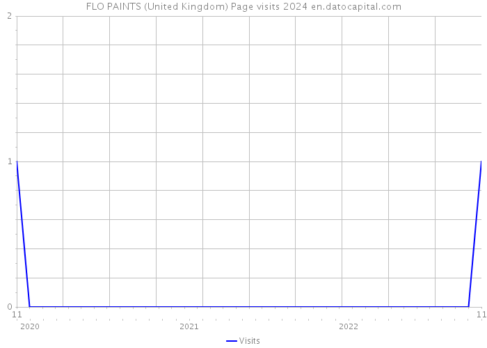 FLO PAINTS (United Kingdom) Page visits 2024 