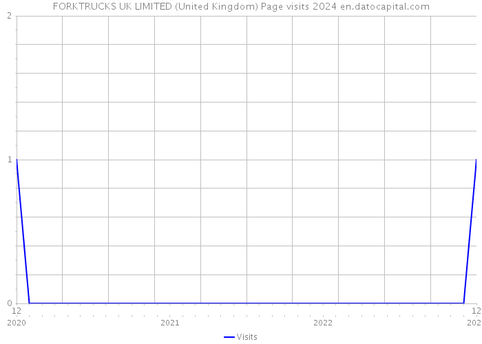 FORKTRUCKS UK LIMITED (United Kingdom) Page visits 2024 
