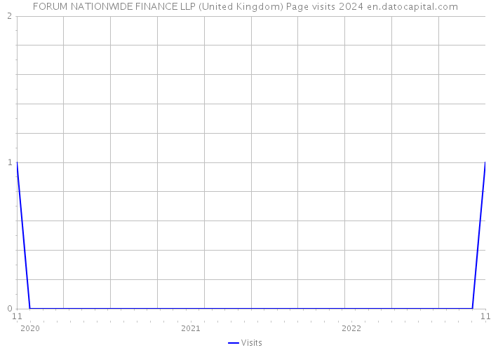 FORUM NATIONWIDE FINANCE LLP (United Kingdom) Page visits 2024 