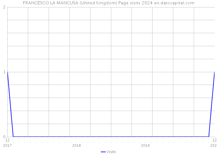 FRANCESCO LA MANCUSA (United Kingdom) Page visits 2024 