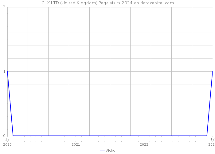 G-X LTD (United Kingdom) Page visits 2024 