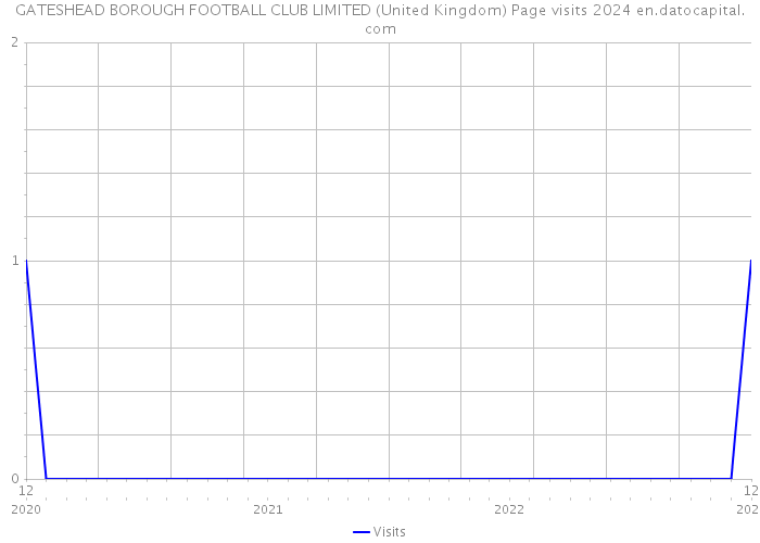 GATESHEAD BOROUGH FOOTBALL CLUB LIMITED (United Kingdom) Page visits 2024 