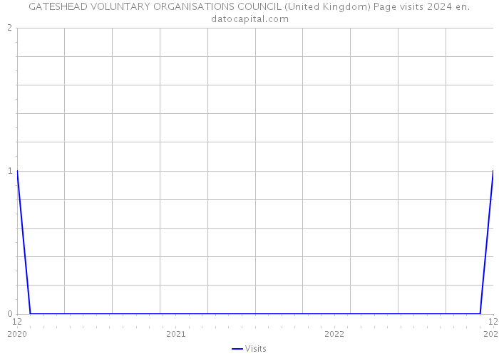 GATESHEAD VOLUNTARY ORGANISATIONS COUNCIL (United Kingdom) Page visits 2024 