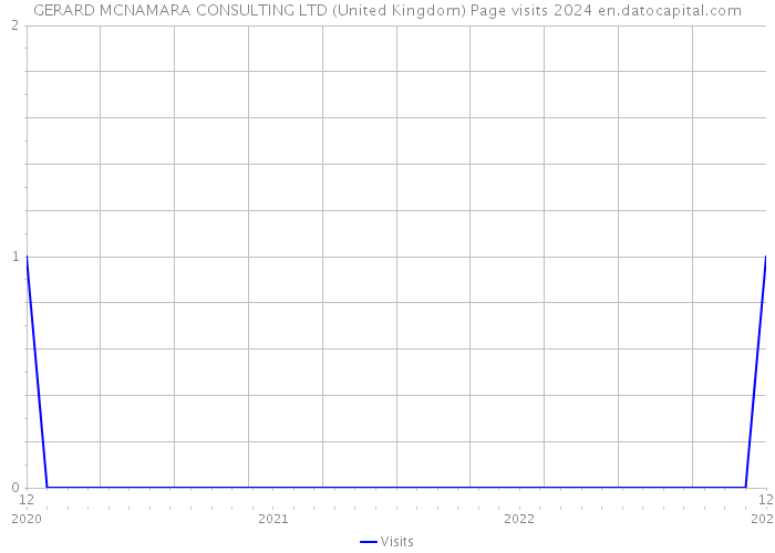 GERARD MCNAMARA CONSULTING LTD (United Kingdom) Page visits 2024 