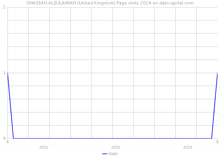 GHASSAN ALSULAIMAN (United Kingdom) Page visits 2024 
