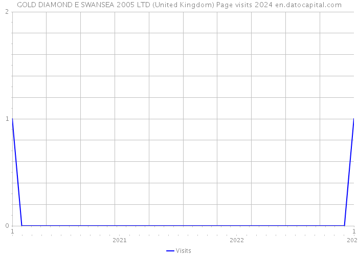 GOLD DIAMOND E SWANSEA 2005 LTD (United Kingdom) Page visits 2024 