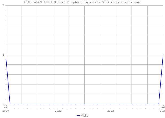 GOLF WORLD LTD. (United Kingdom) Page visits 2024 