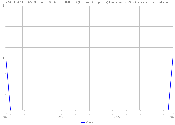 GRACE AND FAVOUR ASSOCIATES LIMITED (United Kingdom) Page visits 2024 