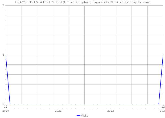 GRAY'S INN ESTATES LIMITED (United Kingdom) Page visits 2024 