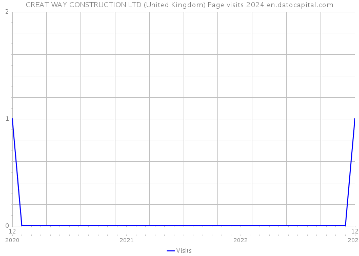 GREAT WAY CONSTRUCTION LTD (United Kingdom) Page visits 2024 
