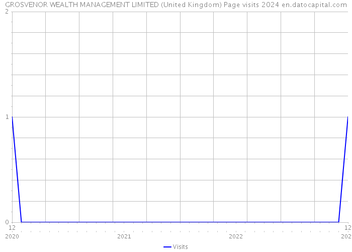 GROSVENOR WEALTH MANAGEMENT LIMITED (United Kingdom) Page visits 2024 