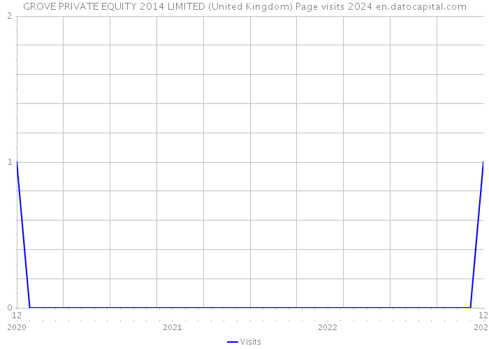 GROVE PRIVATE EQUITY 2014 LIMITED (United Kingdom) Page visits 2024 