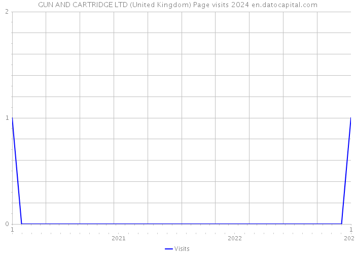 GUN AND CARTRIDGE LTD (United Kingdom) Page visits 2024 