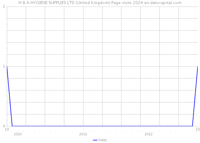 H & A HYGIENE SUPPLIES LTD (United Kingdom) Page visits 2024 