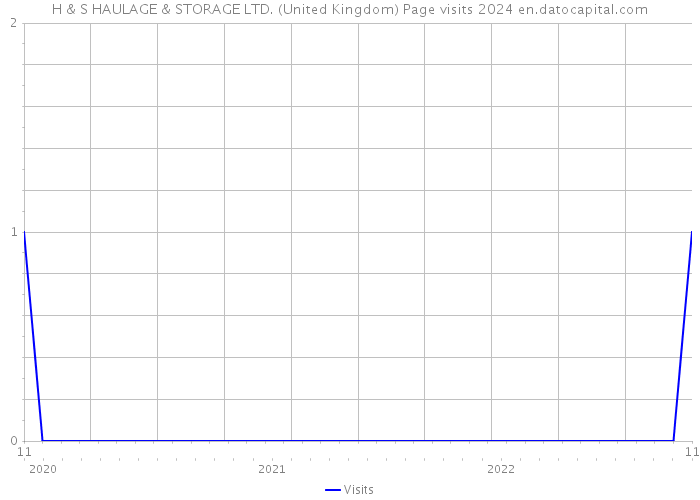 H & S HAULAGE & STORAGE LTD. (United Kingdom) Page visits 2024 