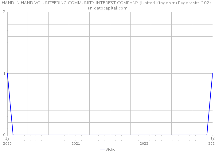 HAND IN HAND VOLUNTEERING COMMUNITY INTEREST COMPANY (United Kingdom) Page visits 2024 