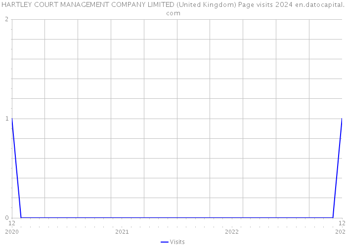 HARTLEY COURT MANAGEMENT COMPANY LIMITED (United Kingdom) Page visits 2024 