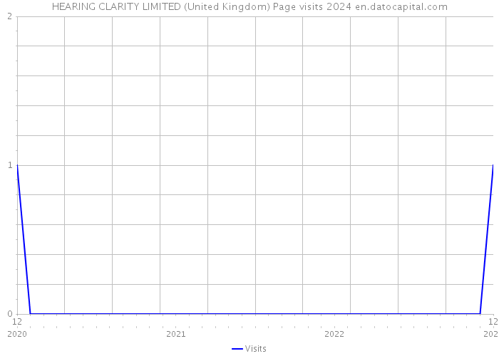 HEARING CLARITY LIMITED (United Kingdom) Page visits 2024 