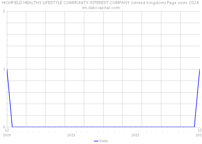HIGHFIELD HEALTHY LIFESTYLE COMMUNITY INTEREST COMPANY (United Kingdom) Page visits 2024 