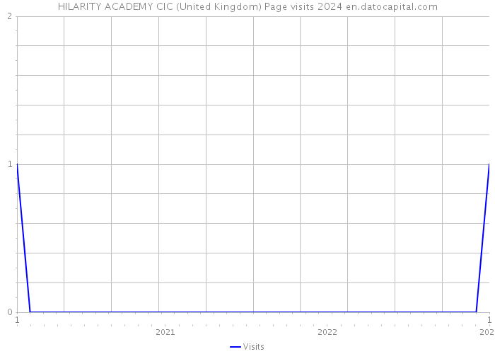HILARITY ACADEMY CIC (United Kingdom) Page visits 2024 