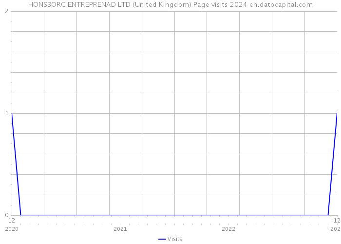 HONSBORG ENTREPRENAD LTD (United Kingdom) Page visits 2024 