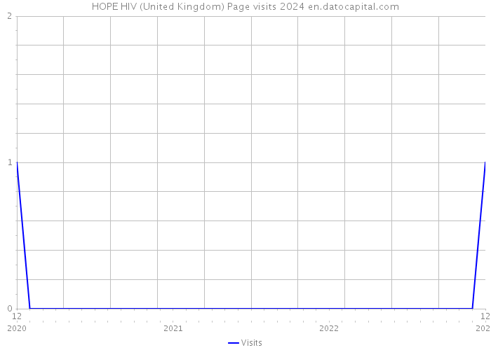 HOPE HIV (United Kingdom) Page visits 2024 