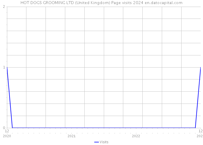 HOT DOGS GROOMING LTD (United Kingdom) Page visits 2024 
