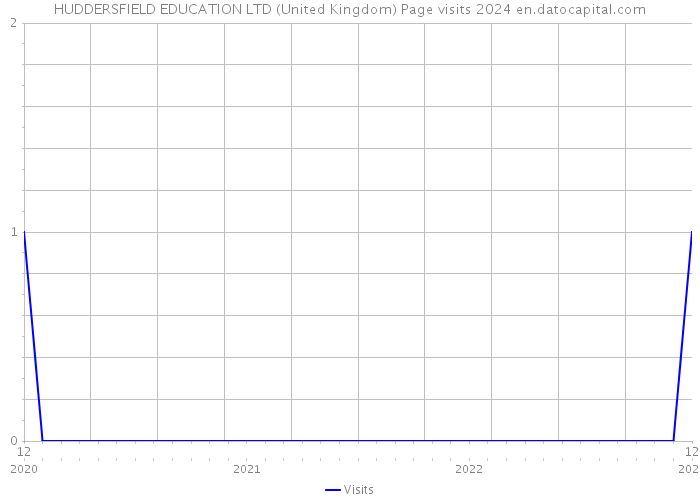 HUDDERSFIELD EDUCATION LTD (United Kingdom) Page visits 2024 
