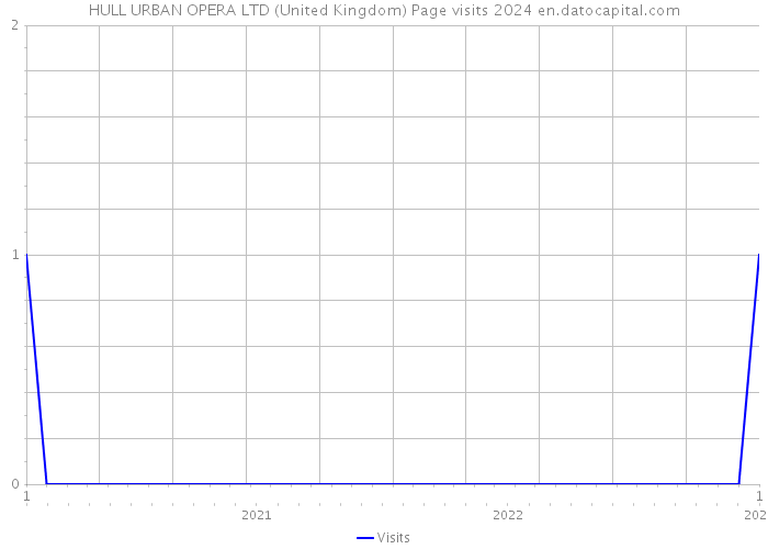 HULL URBAN OPERA LTD (United Kingdom) Page visits 2024 