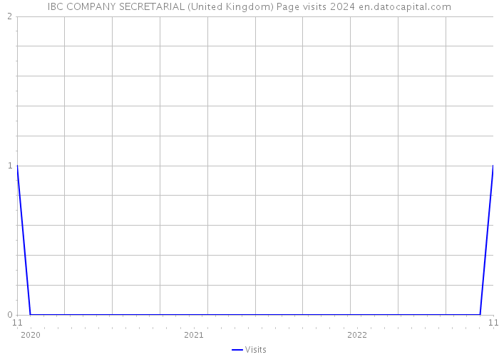 IBC COMPANY SECRETARIAL (United Kingdom) Page visits 2024 