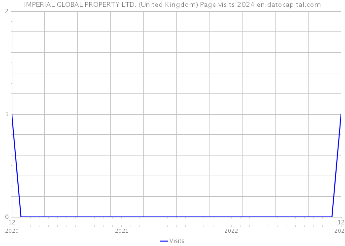 IMPERIAL GLOBAL PROPERTY LTD. (United Kingdom) Page visits 2024 
