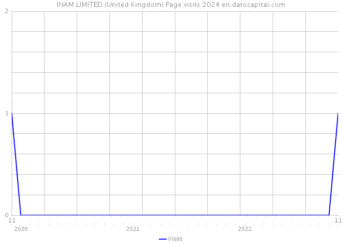 INAM LIMITED (United Kingdom) Page visits 2024 