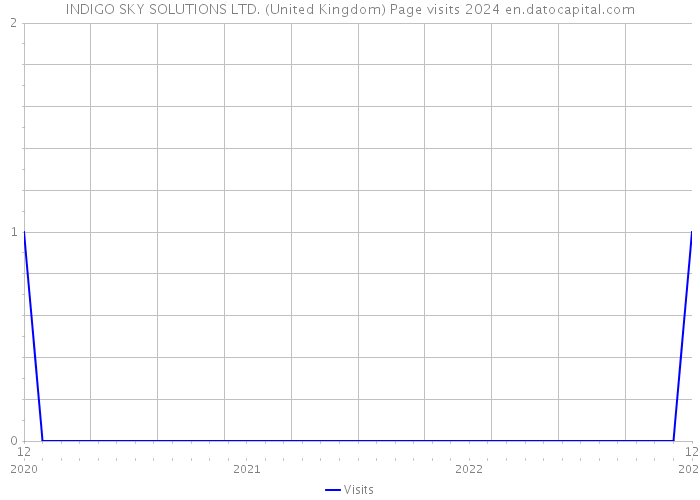 INDIGO SKY SOLUTIONS LTD. (United Kingdom) Page visits 2024 