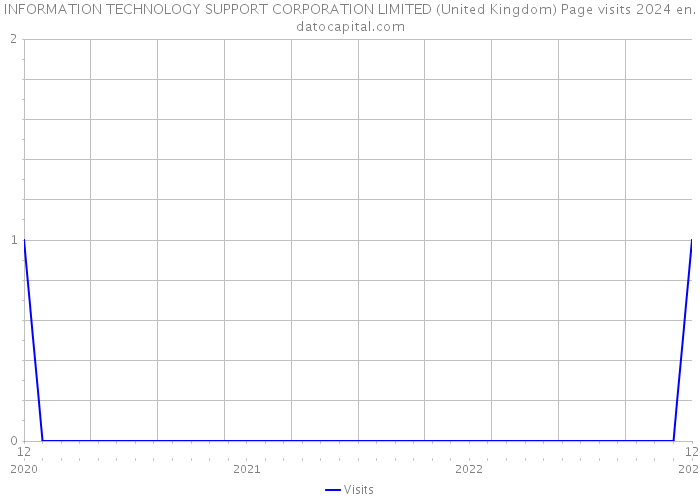 INFORMATION TECHNOLOGY SUPPORT CORPORATION LIMITED (United Kingdom) Page visits 2024 