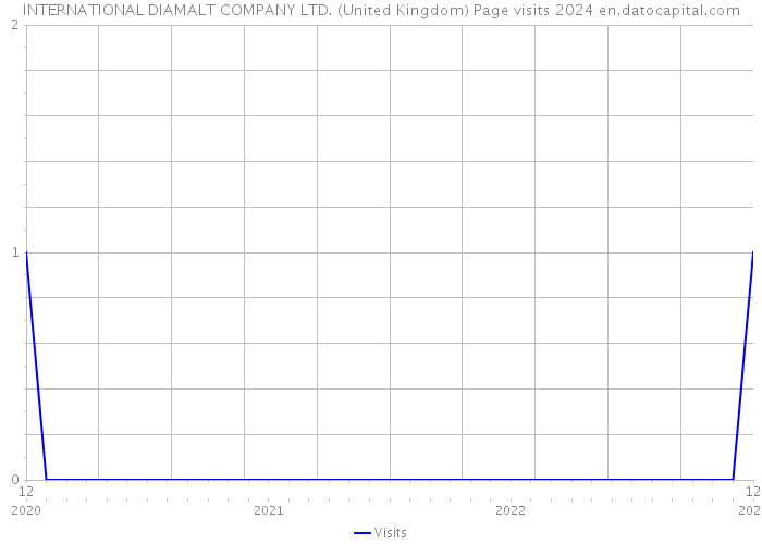 INTERNATIONAL DIAMALT COMPANY LTD. (United Kingdom) Page visits 2024 
