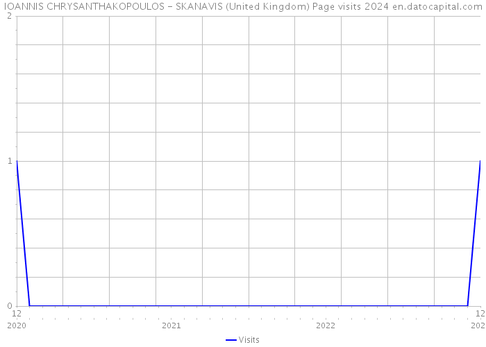 IOANNIS CHRYSANTHAKOPOULOS - SKANAVIS (United Kingdom) Page visits 2024 