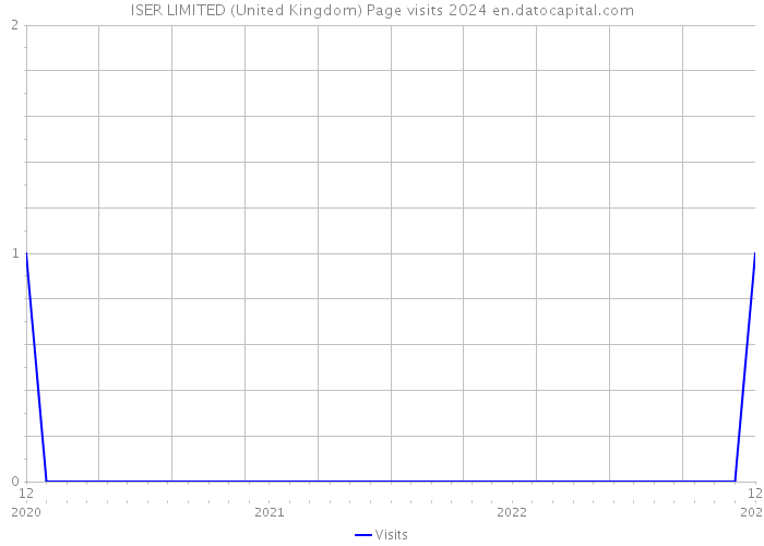 ISER LIMITED (United Kingdom) Page visits 2024 