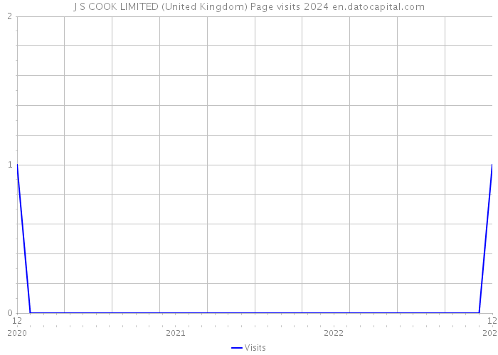 J S COOK LIMITED (United Kingdom) Page visits 2024 